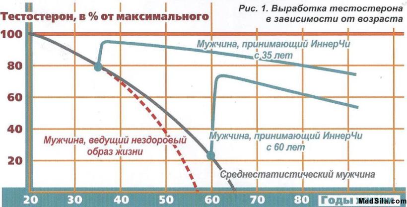 Уровень тестостерона в разном возрасте